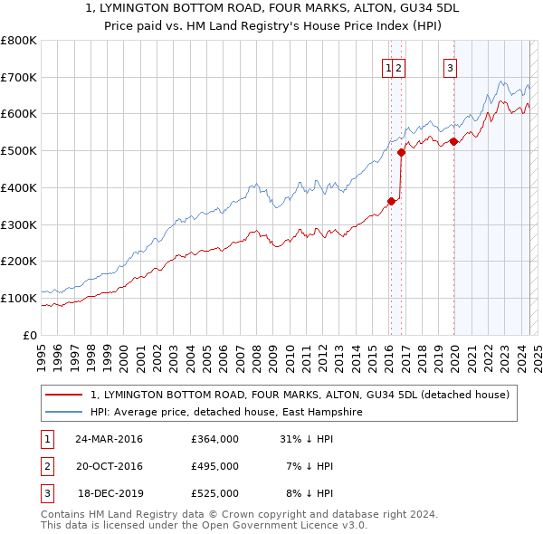 1, LYMINGTON BOTTOM ROAD, FOUR MARKS, ALTON, GU34 5DL: Price paid vs HM Land Registry's House Price Index