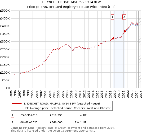 1, LYNCHET ROAD, MALPAS, SY14 8EW: Price paid vs HM Land Registry's House Price Index