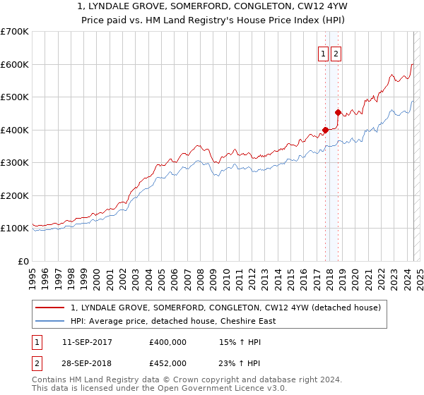 1, LYNDALE GROVE, SOMERFORD, CONGLETON, CW12 4YW: Price paid vs HM Land Registry's House Price Index