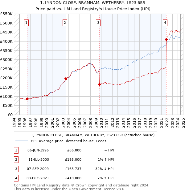 1, LYNDON CLOSE, BRAMHAM, WETHERBY, LS23 6SR: Price paid vs HM Land Registry's House Price Index