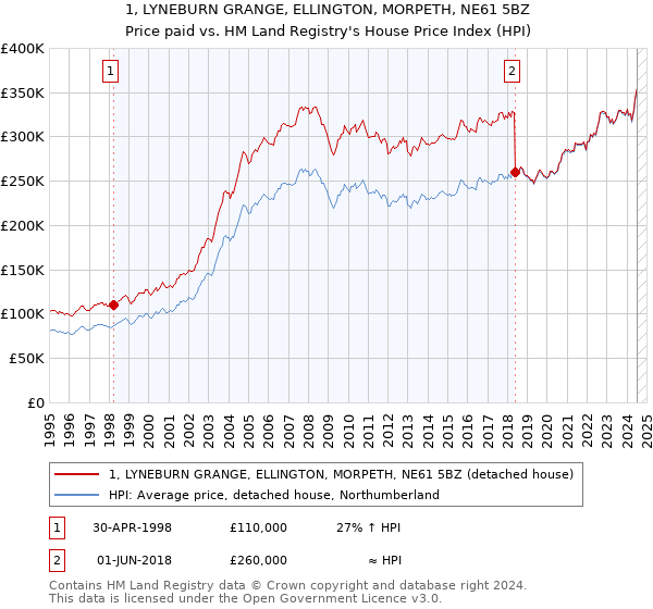 1, LYNEBURN GRANGE, ELLINGTON, MORPETH, NE61 5BZ: Price paid vs HM Land Registry's House Price Index