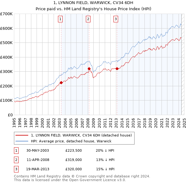 1, LYNNON FIELD, WARWICK, CV34 6DH: Price paid vs HM Land Registry's House Price Index