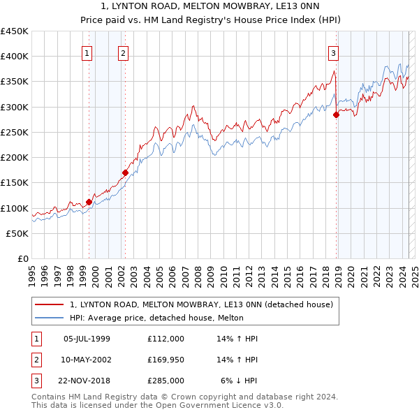 1, LYNTON ROAD, MELTON MOWBRAY, LE13 0NN: Price paid vs HM Land Registry's House Price Index