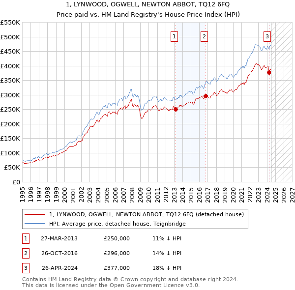 1, LYNWOOD, OGWELL, NEWTON ABBOT, TQ12 6FQ: Price paid vs HM Land Registry's House Price Index