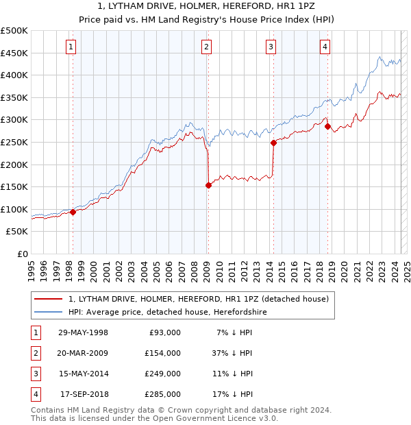 1, LYTHAM DRIVE, HOLMER, HEREFORD, HR1 1PZ: Price paid vs HM Land Registry's House Price Index