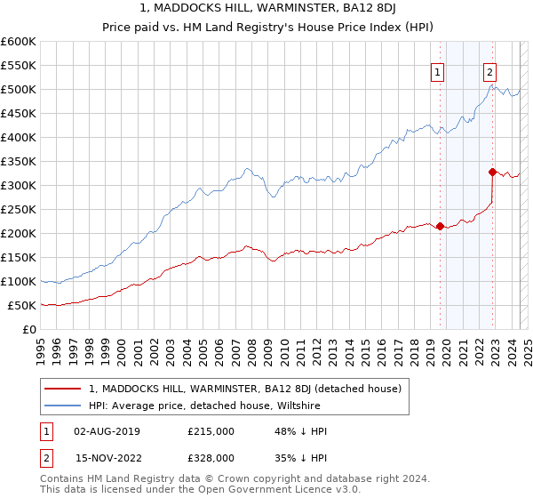 1, MADDOCKS HILL, WARMINSTER, BA12 8DJ: Price paid vs HM Land Registry's House Price Index