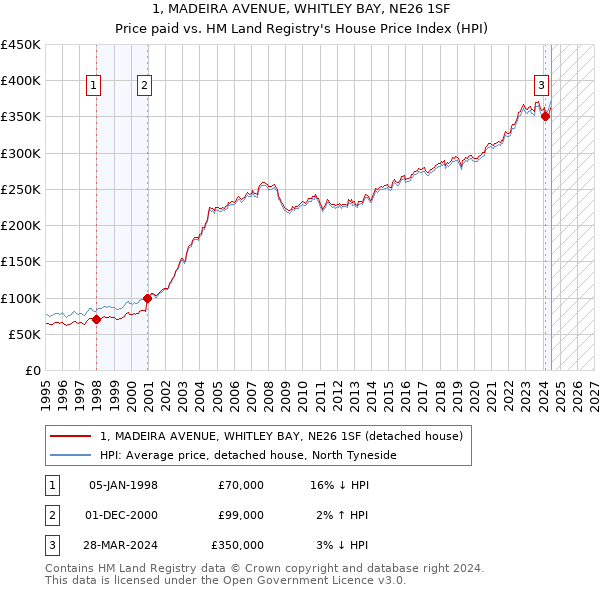 1, MADEIRA AVENUE, WHITLEY BAY, NE26 1SF: Price paid vs HM Land Registry's House Price Index