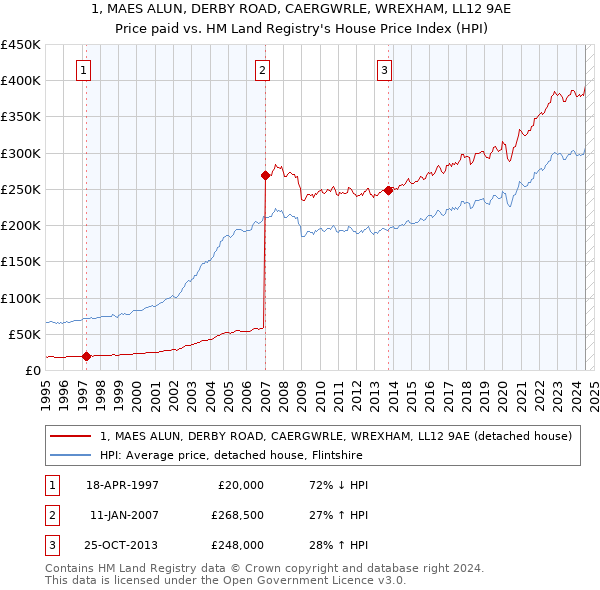 1, MAES ALUN, DERBY ROAD, CAERGWRLE, WREXHAM, LL12 9AE: Price paid vs HM Land Registry's House Price Index