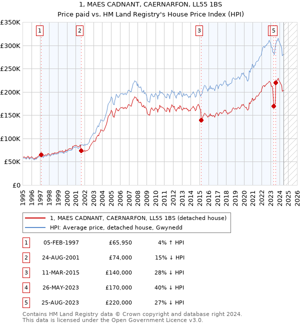 1, MAES CADNANT, CAERNARFON, LL55 1BS: Price paid vs HM Land Registry's House Price Index