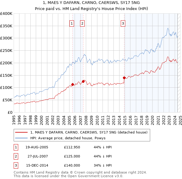 1, MAES Y DAFARN, CARNO, CAERSWS, SY17 5NG: Price paid vs HM Land Registry's House Price Index