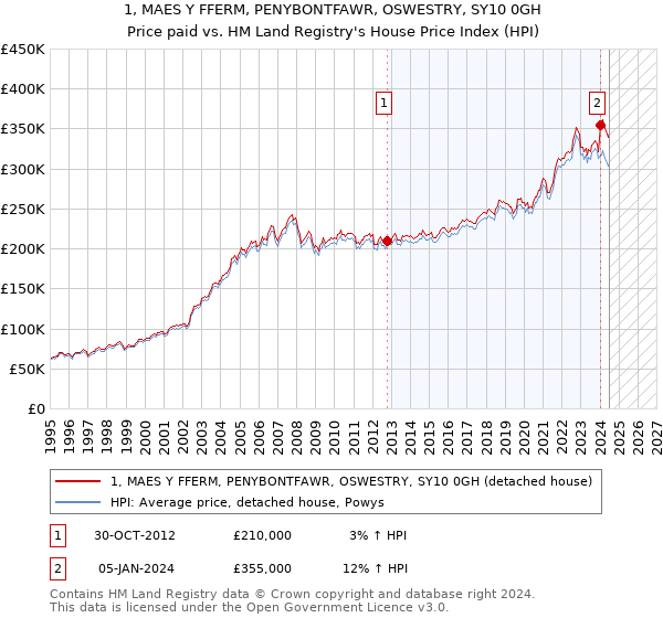 1, MAES Y FFERM, PENYBONTFAWR, OSWESTRY, SY10 0GH: Price paid vs HM Land Registry's House Price Index