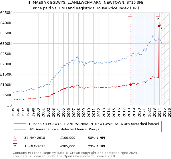 1, MAES YR EGLWYS, LLANLLWCHAIARN, NEWTOWN, SY16 3FB: Price paid vs HM Land Registry's House Price Index