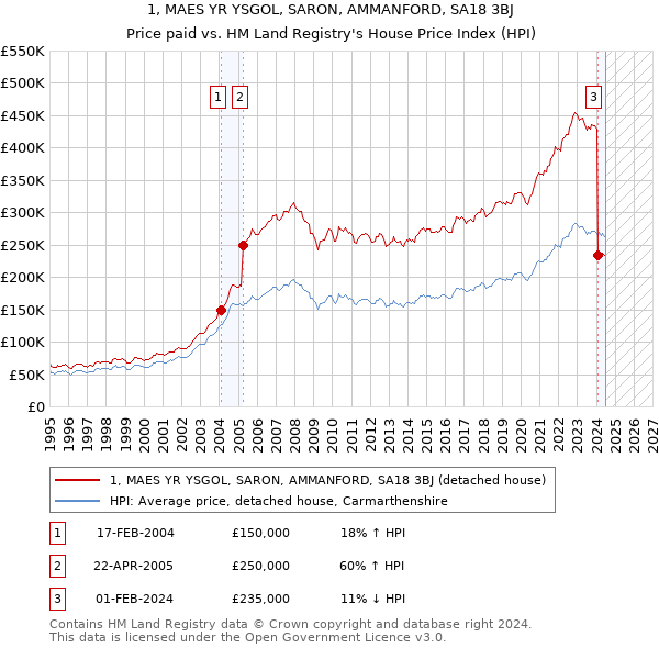 1, MAES YR YSGOL, SARON, AMMANFORD, SA18 3BJ: Price paid vs HM Land Registry's House Price Index