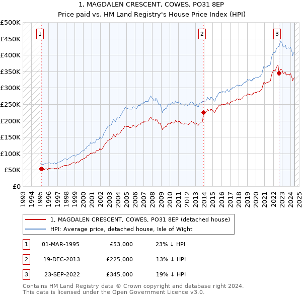 1, MAGDALEN CRESCENT, COWES, PO31 8EP: Price paid vs HM Land Registry's House Price Index