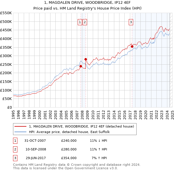 1, MAGDALEN DRIVE, WOODBRIDGE, IP12 4EF: Price paid vs HM Land Registry's House Price Index