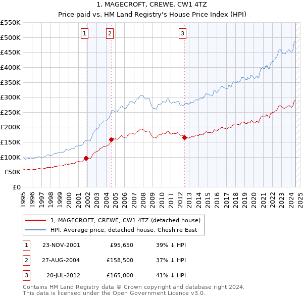 1, MAGECROFT, CREWE, CW1 4TZ: Price paid vs HM Land Registry's House Price Index