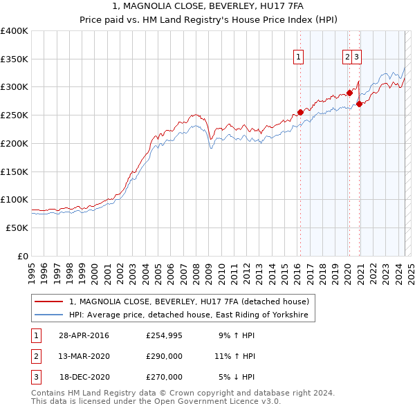 1, MAGNOLIA CLOSE, BEVERLEY, HU17 7FA: Price paid vs HM Land Registry's House Price Index