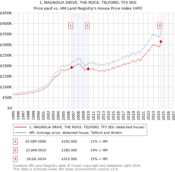 1, MAGNOLIA DRIVE, THE ROCK, TELFORD, TF3 5EG: Price paid vs HM Land Registry's House Price Index