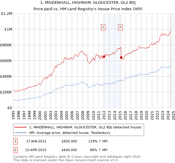 1, MAIDENHALL, HIGHNAM, GLOUCESTER, GL2 8DJ: Price paid vs HM Land Registry's House Price Index