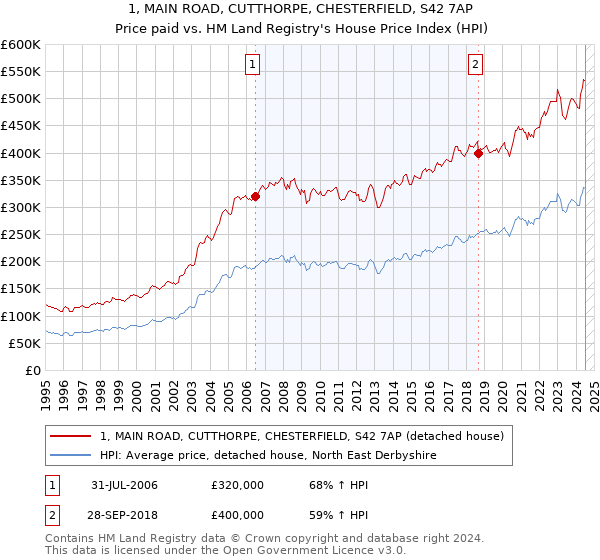 1, MAIN ROAD, CUTTHORPE, CHESTERFIELD, S42 7AP: Price paid vs HM Land Registry's House Price Index