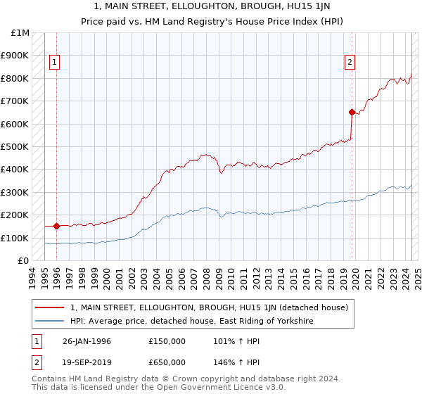 1, MAIN STREET, ELLOUGHTON, BROUGH, HU15 1JN: Price paid vs HM Land Registry's House Price Index