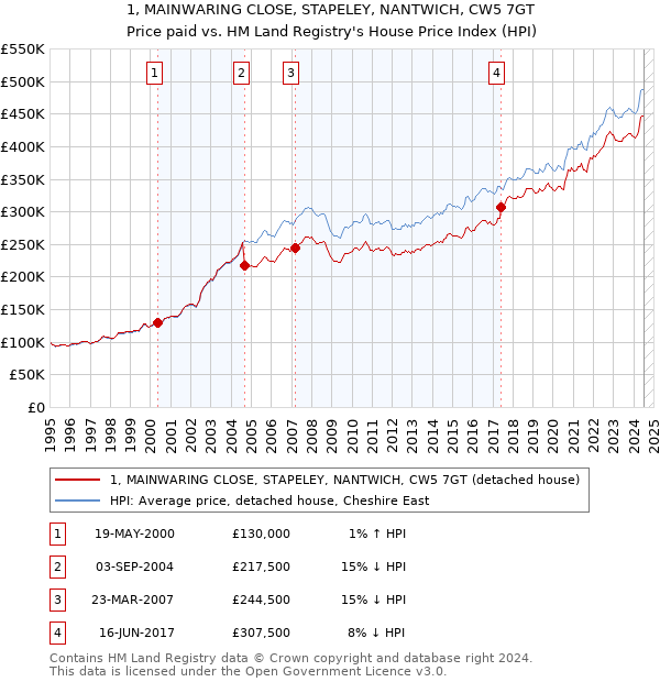 1, MAINWARING CLOSE, STAPELEY, NANTWICH, CW5 7GT: Price paid vs HM Land Registry's House Price Index