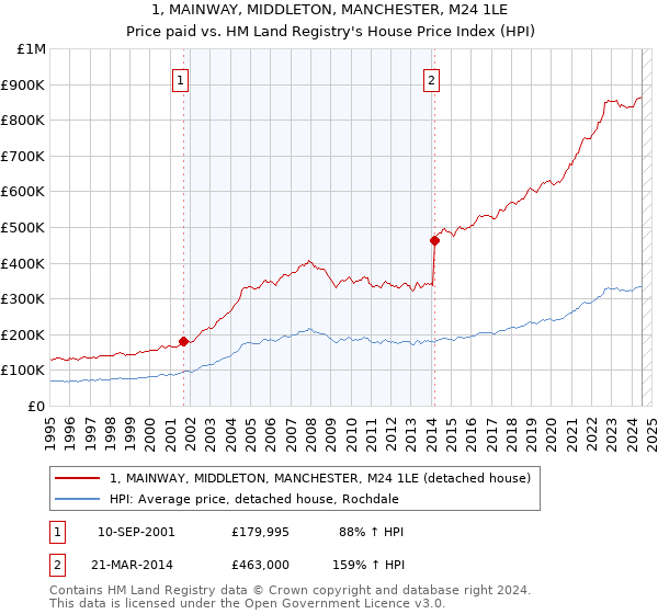 1, MAINWAY, MIDDLETON, MANCHESTER, M24 1LE: Price paid vs HM Land Registry's House Price Index