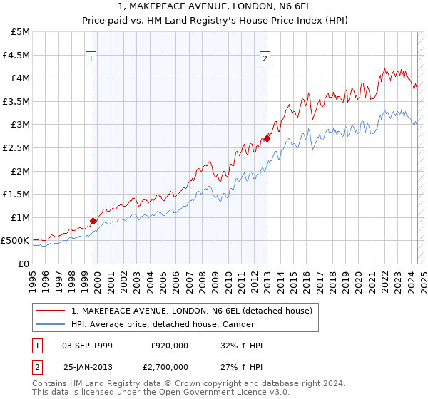 1, MAKEPEACE AVENUE, LONDON, N6 6EL: Price paid vs HM Land Registry's House Price Index