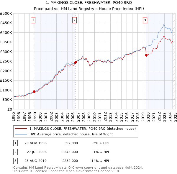 1, MAKINGS CLOSE, FRESHWATER, PO40 9RQ: Price paid vs HM Land Registry's House Price Index