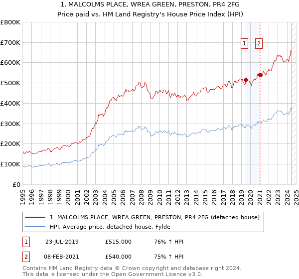 1, MALCOLMS PLACE, WREA GREEN, PRESTON, PR4 2FG: Price paid vs HM Land Registry's House Price Index