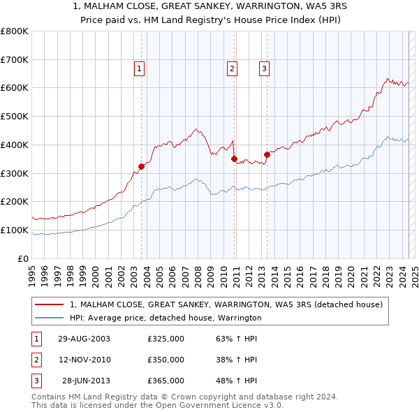 1, MALHAM CLOSE, GREAT SANKEY, WARRINGTON, WA5 3RS: Price paid vs HM Land Registry's House Price Index