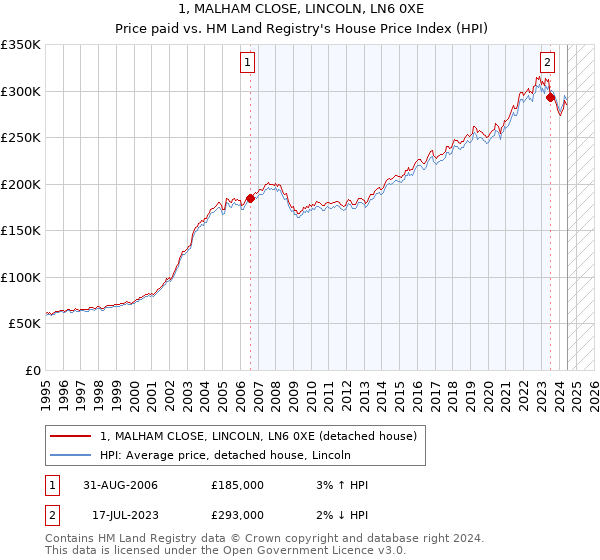 1, MALHAM CLOSE, LINCOLN, LN6 0XE: Price paid vs HM Land Registry's House Price Index