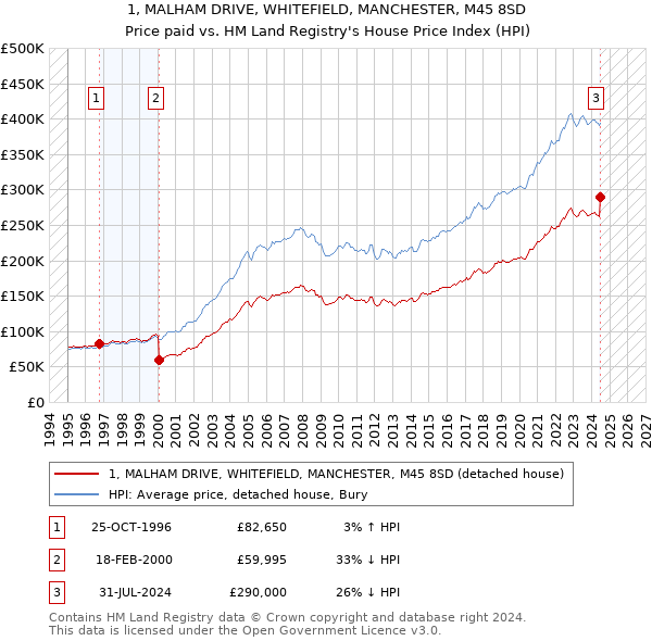 1, MALHAM DRIVE, WHITEFIELD, MANCHESTER, M45 8SD: Price paid vs HM Land Registry's House Price Index