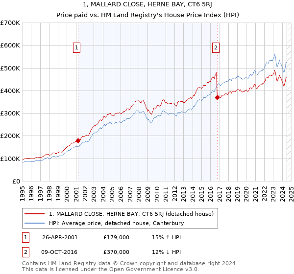 1, MALLARD CLOSE, HERNE BAY, CT6 5RJ: Price paid vs HM Land Registry's House Price Index