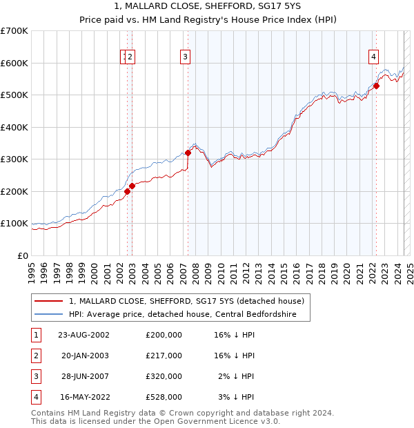 1, MALLARD CLOSE, SHEFFORD, SG17 5YS: Price paid vs HM Land Registry's House Price Index