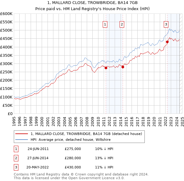 1, MALLARD CLOSE, TROWBRIDGE, BA14 7GB: Price paid vs HM Land Registry's House Price Index