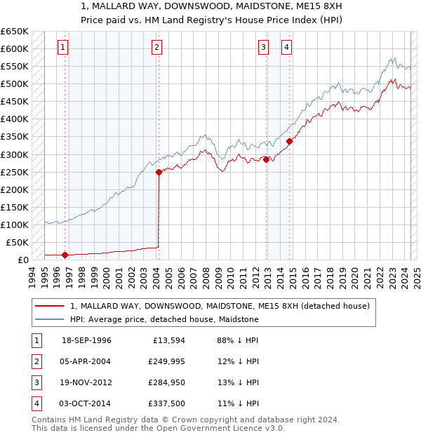 1, MALLARD WAY, DOWNSWOOD, MAIDSTONE, ME15 8XH: Price paid vs HM Land Registry's House Price Index