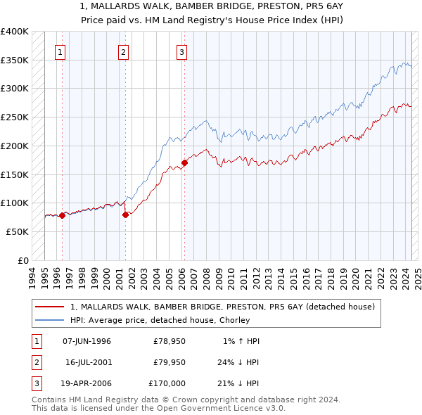 1, MALLARDS WALK, BAMBER BRIDGE, PRESTON, PR5 6AY: Price paid vs HM Land Registry's House Price Index