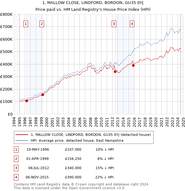 1, MALLOW CLOSE, LINDFORD, BORDON, GU35 0YJ: Price paid vs HM Land Registry's House Price Index