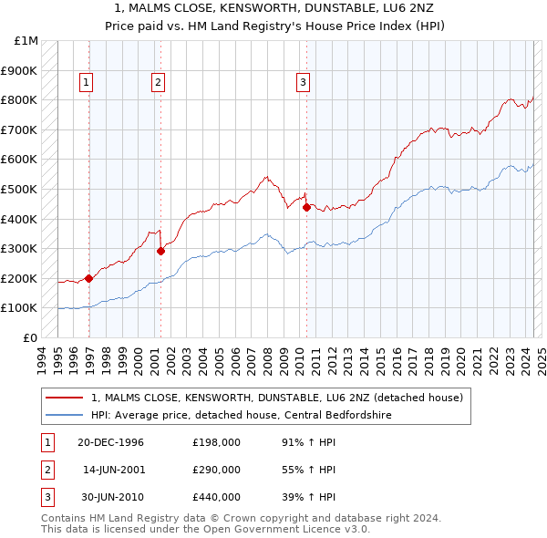 1, MALMS CLOSE, KENSWORTH, DUNSTABLE, LU6 2NZ: Price paid vs HM Land Registry's House Price Index