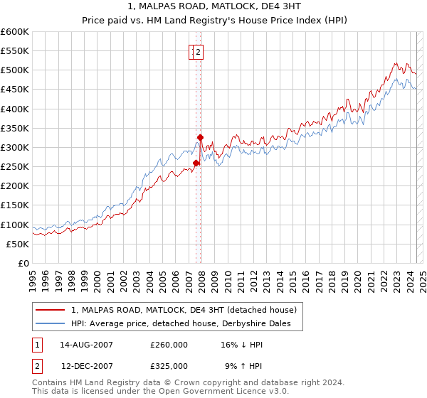 1, MALPAS ROAD, MATLOCK, DE4 3HT: Price paid vs HM Land Registry's House Price Index