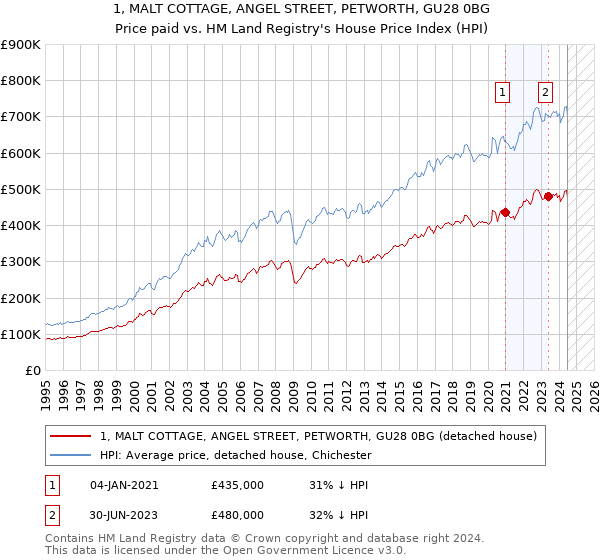 1, MALT COTTAGE, ANGEL STREET, PETWORTH, GU28 0BG: Price paid vs HM Land Registry's House Price Index