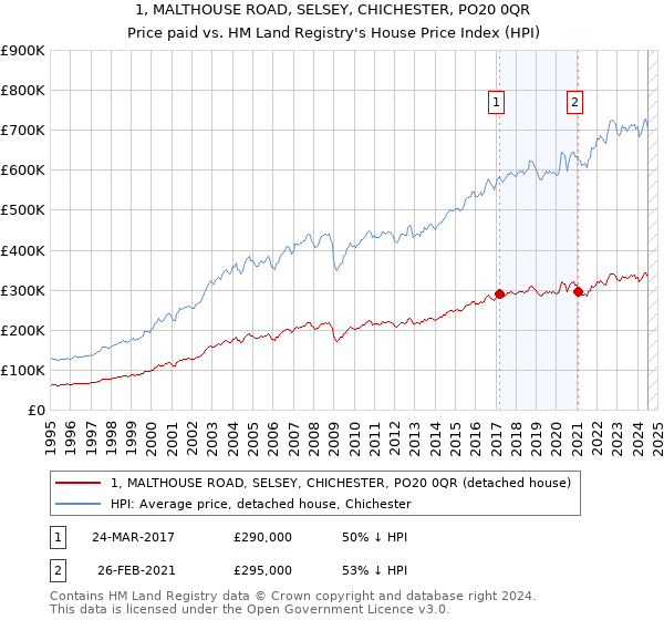 1, MALTHOUSE ROAD, SELSEY, CHICHESTER, PO20 0QR: Price paid vs HM Land Registry's House Price Index