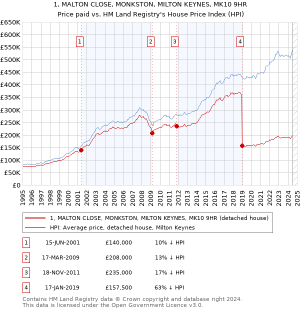 1, MALTON CLOSE, MONKSTON, MILTON KEYNES, MK10 9HR: Price paid vs HM Land Registry's House Price Index