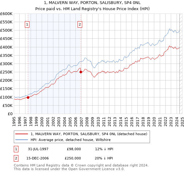 1, MALVERN WAY, PORTON, SALISBURY, SP4 0NL: Price paid vs HM Land Registry's House Price Index