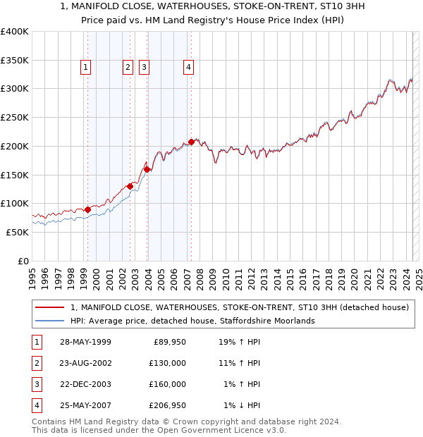 1, MANIFOLD CLOSE, WATERHOUSES, STOKE-ON-TRENT, ST10 3HH: Price paid vs HM Land Registry's House Price Index