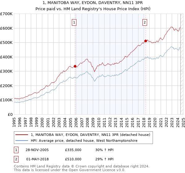 1, MANITOBA WAY, EYDON, DAVENTRY, NN11 3PR: Price paid vs HM Land Registry's House Price Index