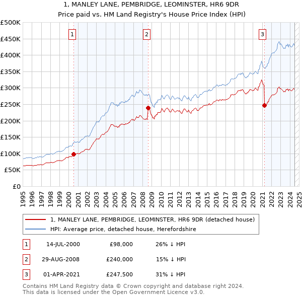 1, MANLEY LANE, PEMBRIDGE, LEOMINSTER, HR6 9DR: Price paid vs HM Land Registry's House Price Index