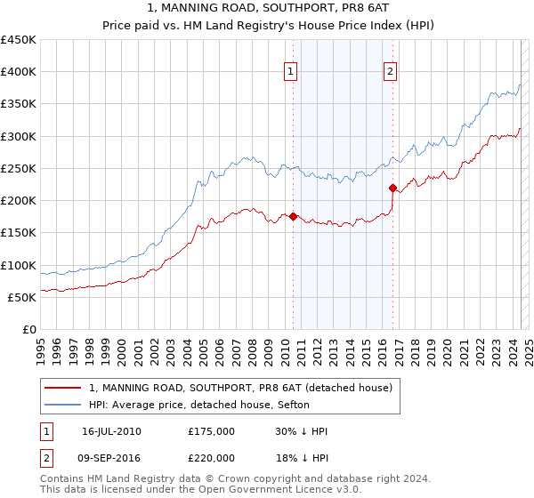 1, MANNING ROAD, SOUTHPORT, PR8 6AT: Price paid vs HM Land Registry's House Price Index