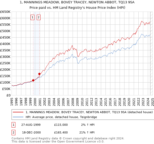 1, MANNINGS MEADOW, BOVEY TRACEY, NEWTON ABBOT, TQ13 9SA: Price paid vs HM Land Registry's House Price Index